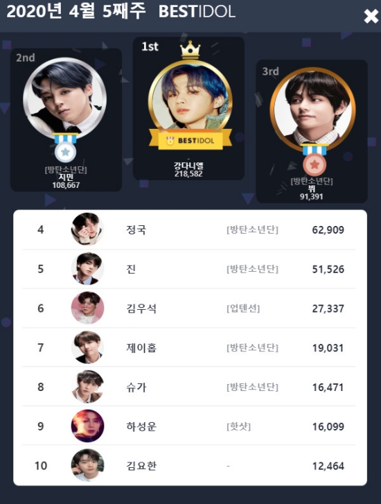 Inilah 10 Besar ID IDOL TERBAIK ’untuk Minggu Kelima bulan April 2020 Saat Per Penggemar Memilih Voting 