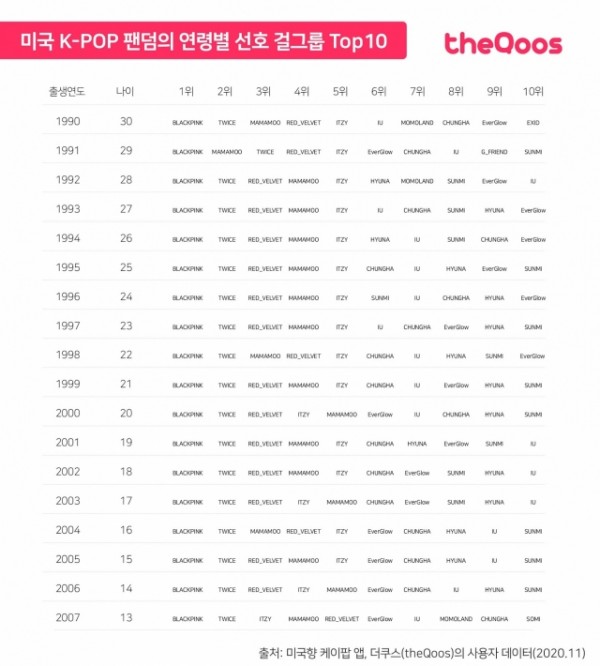 BLACKPINK Peringkat No. 1 Grup Paling Populer di AS + Lihat Peringkat 
