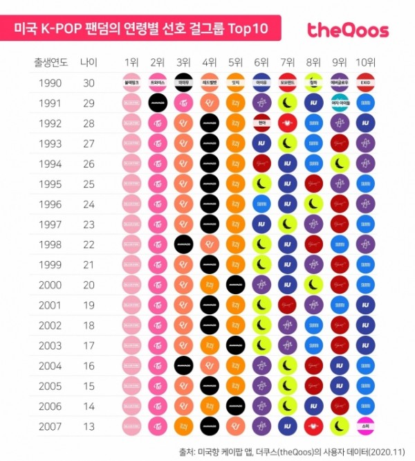 BLACKPINK Peringkat No. 1 Grup Paling Populer di AS + Lihat Peringkat 